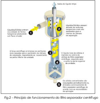 Filtragem De Óleo Solúvel De Refrigeração Ou De Corte